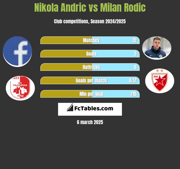 Nikola Andric vs Milan Rodić h2h player stats