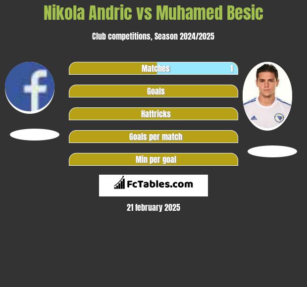 Nikola Andric vs Muhamed Besić h2h player stats