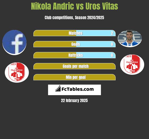 Nikola Andric vs Uros Vitas h2h player stats