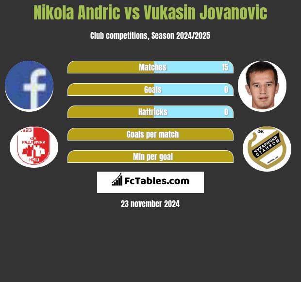 Nikola Andric vs Vukasin Jovanovic h2h player stats