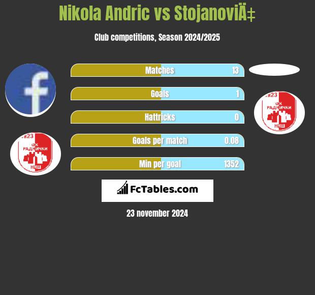 Nikola Andric vs StojanoviÄ‡ h2h player stats