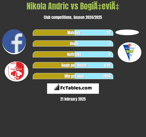 Nikola Andric vs BogiÄ‡eviÄ‡ h2h player stats