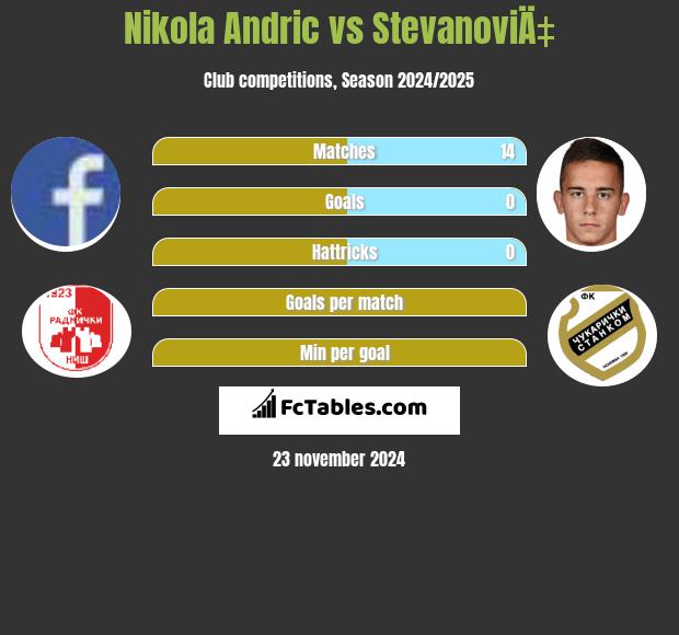 Nikola Andric vs StevanoviÄ‡ h2h player stats