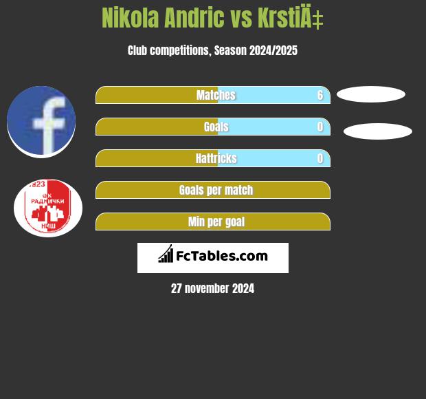 Nikola Andric vs KrstiÄ‡ h2h player stats