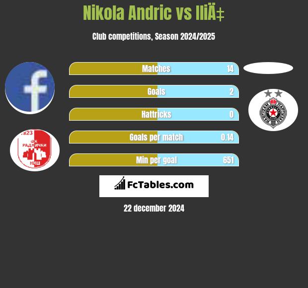 Nikola Andric vs IliÄ‡ h2h player stats