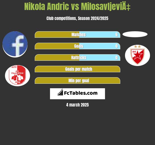 Nikola Andric vs MilosavljeviÄ‡ h2h player stats