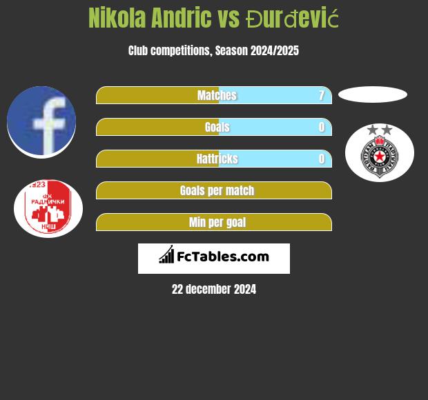 Nikola Andric vs Đurđević h2h player stats