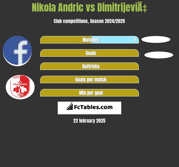 Nikola Andric vs DimitrijeviÄ‡ h2h player stats