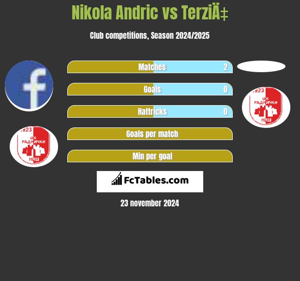 Nikola Andric vs TerziÄ‡ h2h player stats