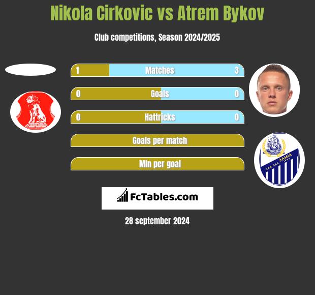 Nikola Cirkovic vs Artem Bykow h2h player stats