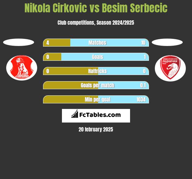 Nikola Cirkovic vs Besim Serbecic h2h player stats