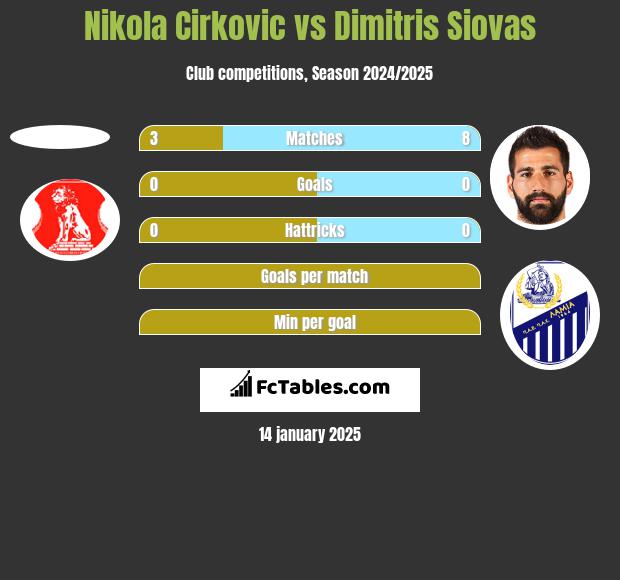 Nikola Cirkovic vs Dimitris Siovas h2h player stats