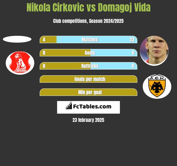 Nikola Cirkovic vs Domagoj Vida h2h player stats