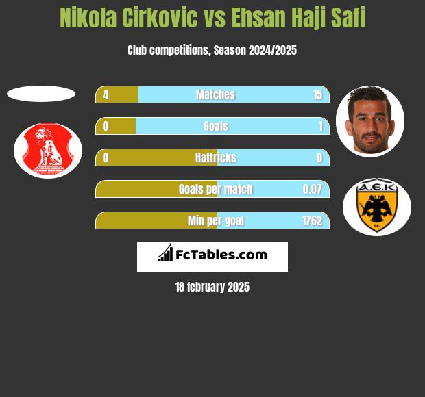 Nikola Cirkovic vs Ehsan Haji Safi h2h player stats