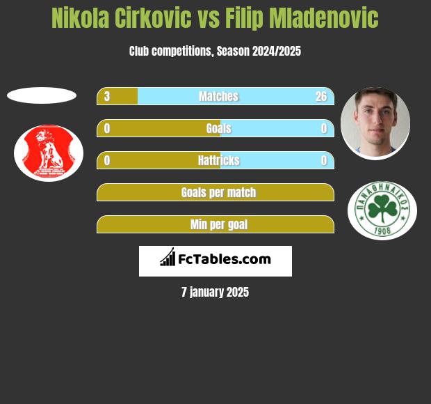 Nikola Cirkovic vs Filip Mladenovic h2h player stats