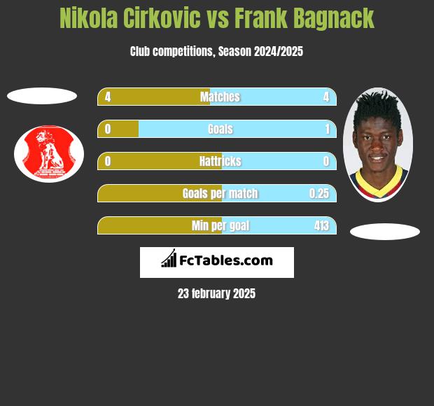 Nikola Cirkovic vs Frank Bagnack h2h player stats