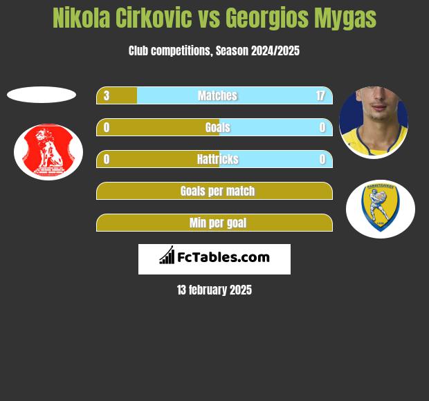 Nikola Cirkovic vs Georgios Mygas h2h player stats