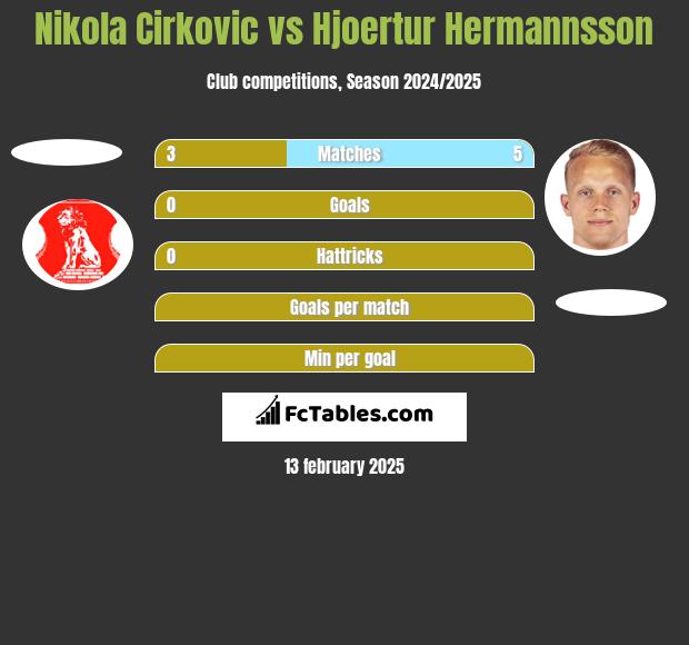 Nikola Cirkovic vs Hjoertur Hermannsson h2h player stats