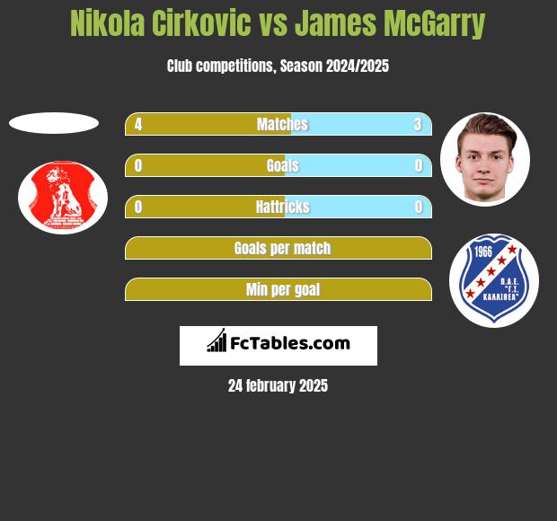 Nikola Cirkovic vs James McGarry h2h player stats