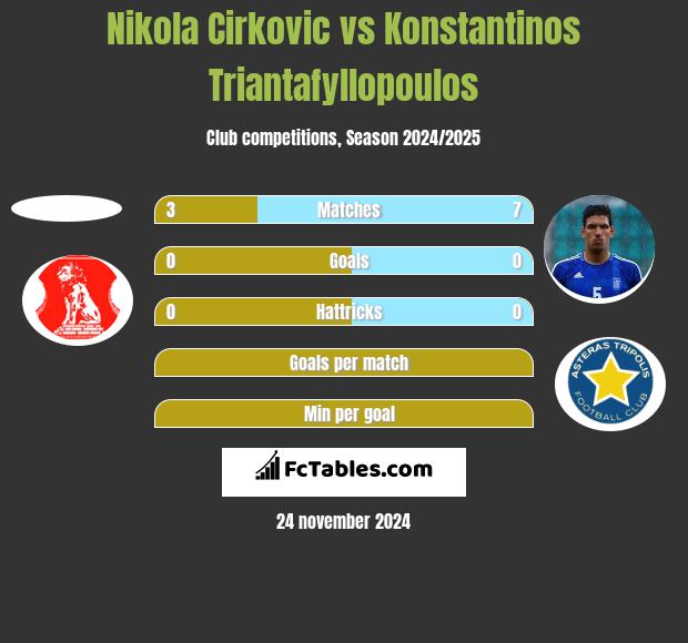 Nikola Cirkovic vs Konstantinos Triantafyllopoulos h2h player stats