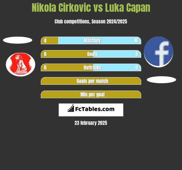 Nikola Cirkovic vs Luka Capan h2h player stats