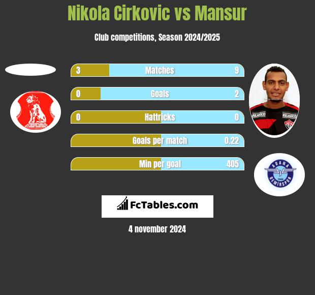 Nikola Cirkovic vs Mansur h2h player stats