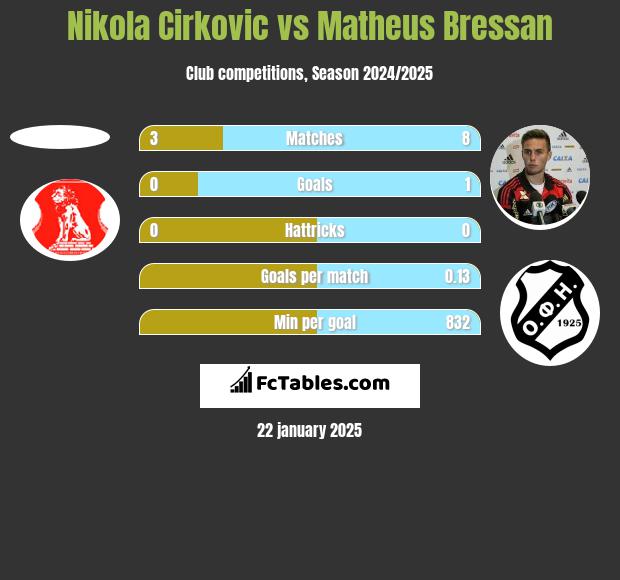 Nikola Cirkovic vs Matheus Bressan h2h player stats