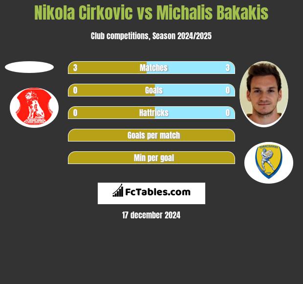 Nikola Cirkovic vs Michalis Bakakis h2h player stats