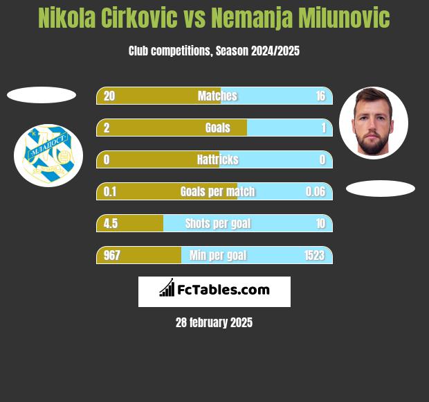 Nikola Cirkovic vs Nemanja Milunović h2h player stats