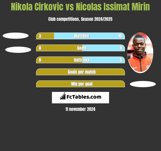 Nikola Cirkovic vs Nicolas Issimat Mirin h2h player stats