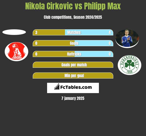 Nikola Cirkovic vs Philipp Max h2h player stats