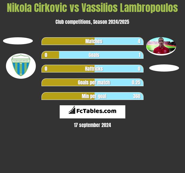 Nikola Cirkovic vs Vassilios Lambropoulos h2h player stats