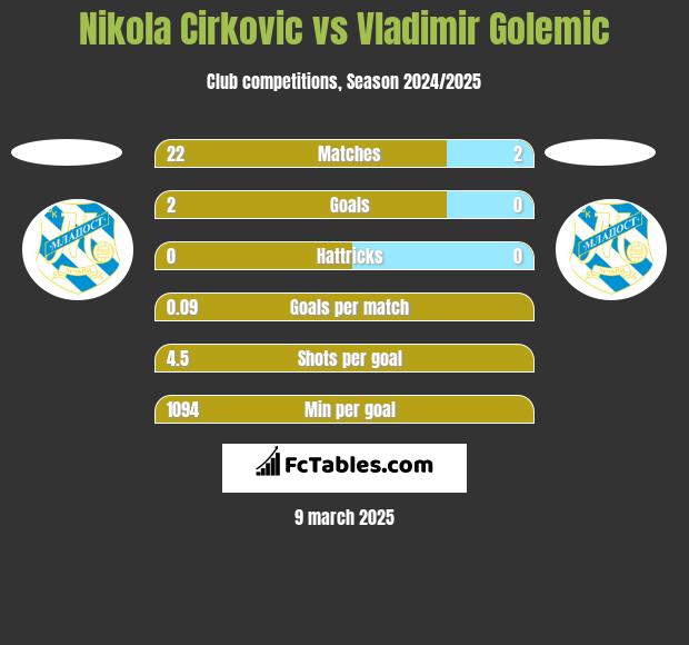 Nikola Cirkovic vs Vladimir Golemic h2h player stats