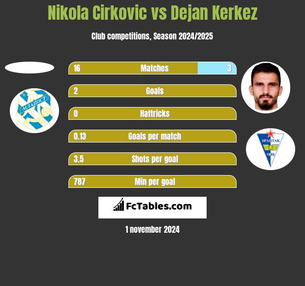 Nikola Cirkovic vs Dejan Kerkez h2h player stats