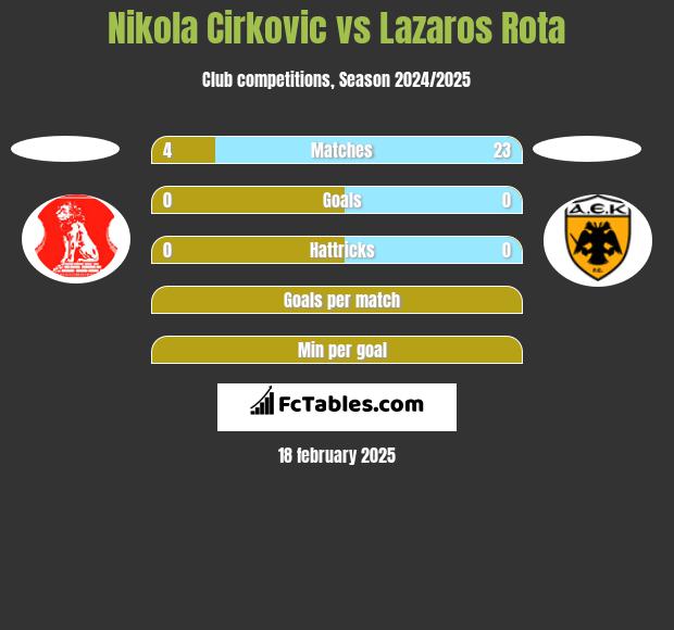 Nikola Cirkovic vs Lazaros Rota h2h player stats