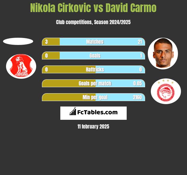 Nikola Cirkovic vs David Carmo h2h player stats