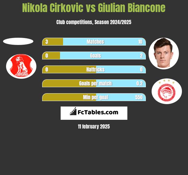 Nikola Cirkovic vs Giulian Biancone h2h player stats