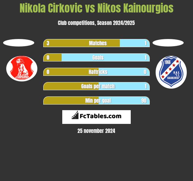 Nikola Cirkovic vs Nikos Kainourgios h2h player stats