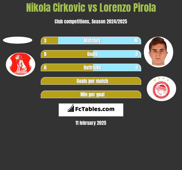 Nikola Cirkovic vs Lorenzo Pirola h2h player stats