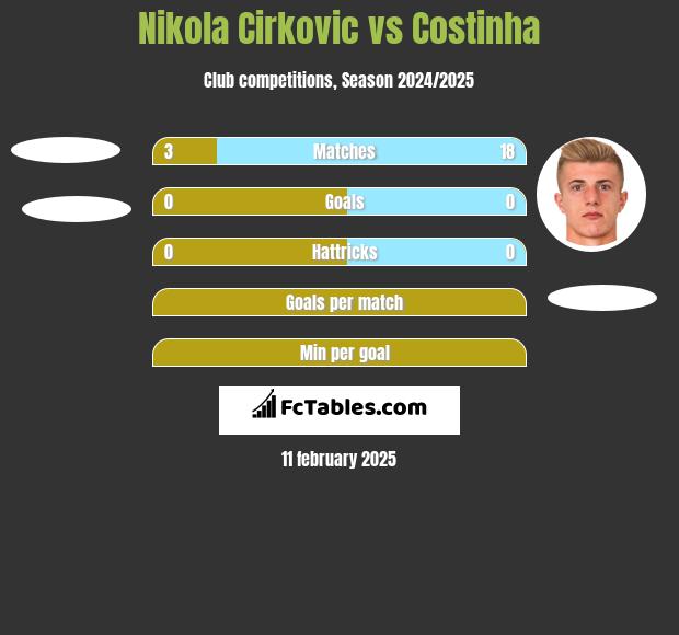 Nikola Cirkovic vs Costinha h2h player stats