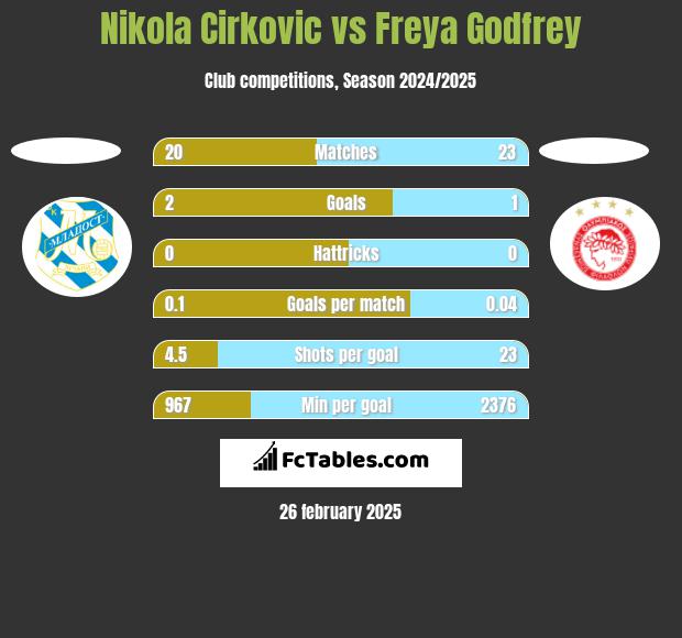 Nikola Cirkovic vs Freya Godfrey h2h player stats