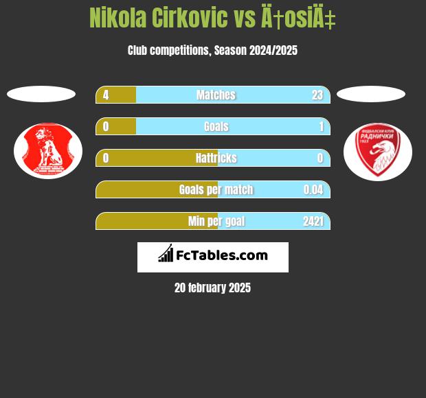 Nikola Cirkovic vs Ä†osiÄ‡ h2h player stats