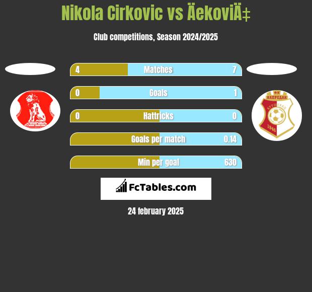 Nikola Cirkovic vs ÄekoviÄ‡ h2h player stats