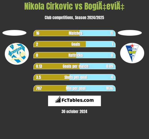 Nikola Cirkovic vs BogiÄ‡eviÄ‡ h2h player stats