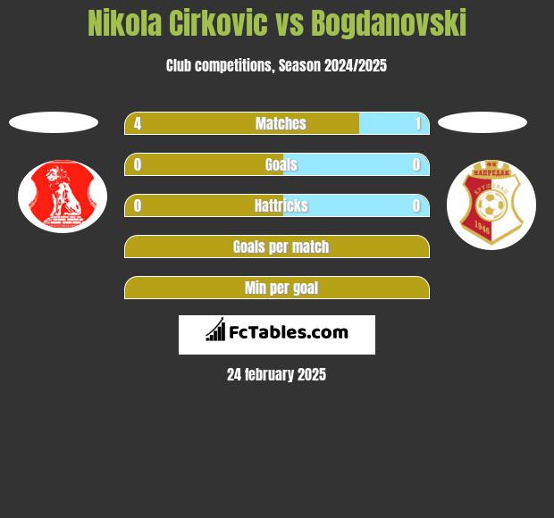 Nikola Cirkovic vs Bogdanovski h2h player stats