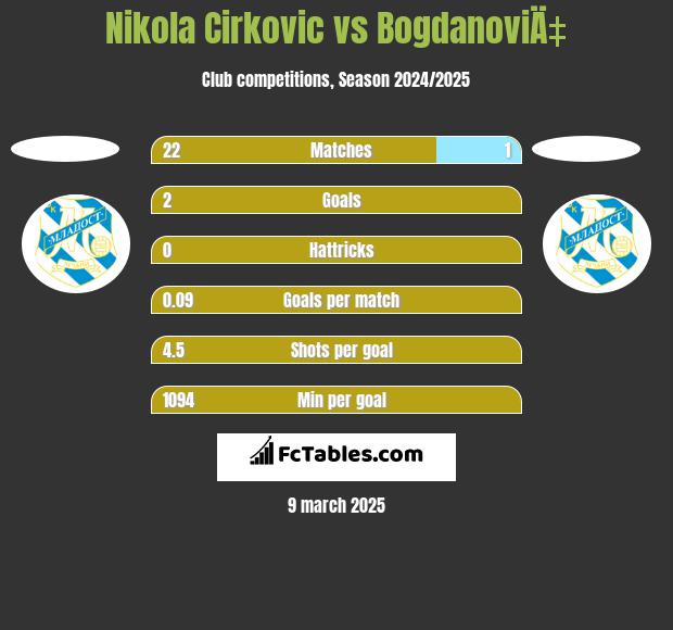 Nikola Cirkovic vs BogdanoviÄ‡ h2h player stats