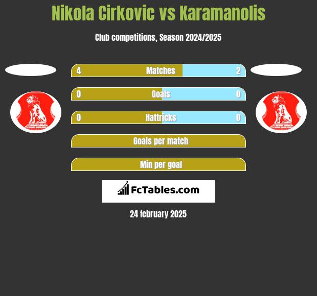 Nikola Cirkovic vs Karamanolis h2h player stats