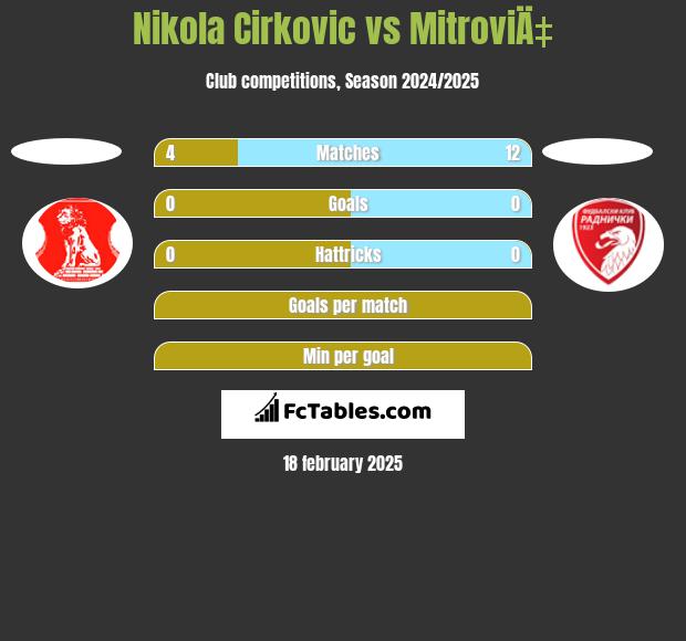 Nikola Cirkovic vs MitroviÄ‡ h2h player stats