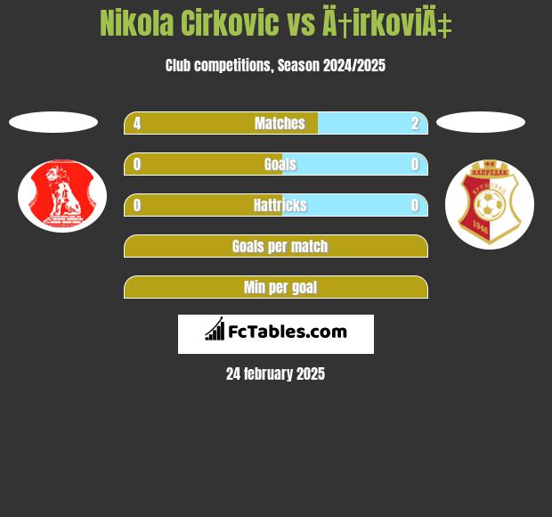 Nikola Cirkovic vs Ä†irkoviÄ‡ h2h player stats