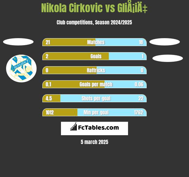 Nikola Cirkovic vs GliÅ¡iÄ‡ h2h player stats